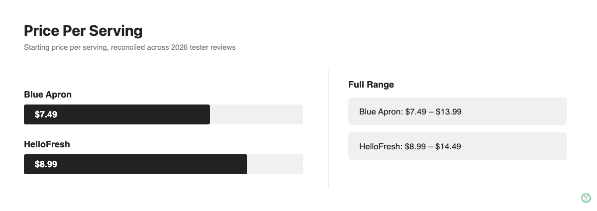 Bar chart comparing HelloFresh and Blue Apron starting price per serving in 2026