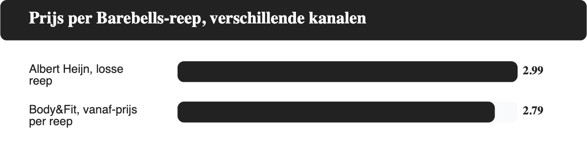 Staafdiagram: prijs per Barebells-reep bij Albert Heijn en Body&Fit