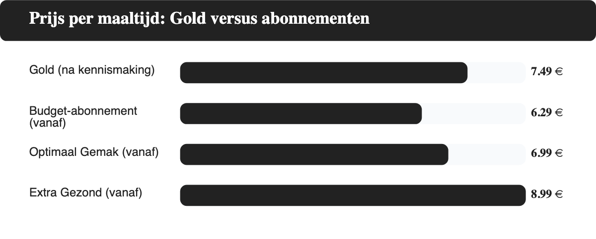 Balkendiagram: prijs per maaltijd bij Uitgekookt, Gold versus de drie abonnementen