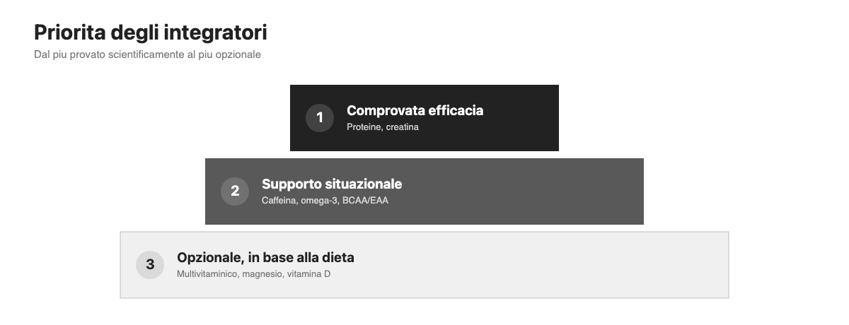 Piramide a tre livelli: comprovata efficacia, supporto situazionale, opzionale
