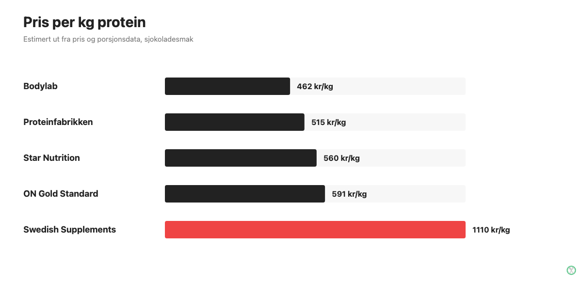 Sammenligning av pris per kilo protein for fem sjokoladesmakssatte proteinpulver i Norge