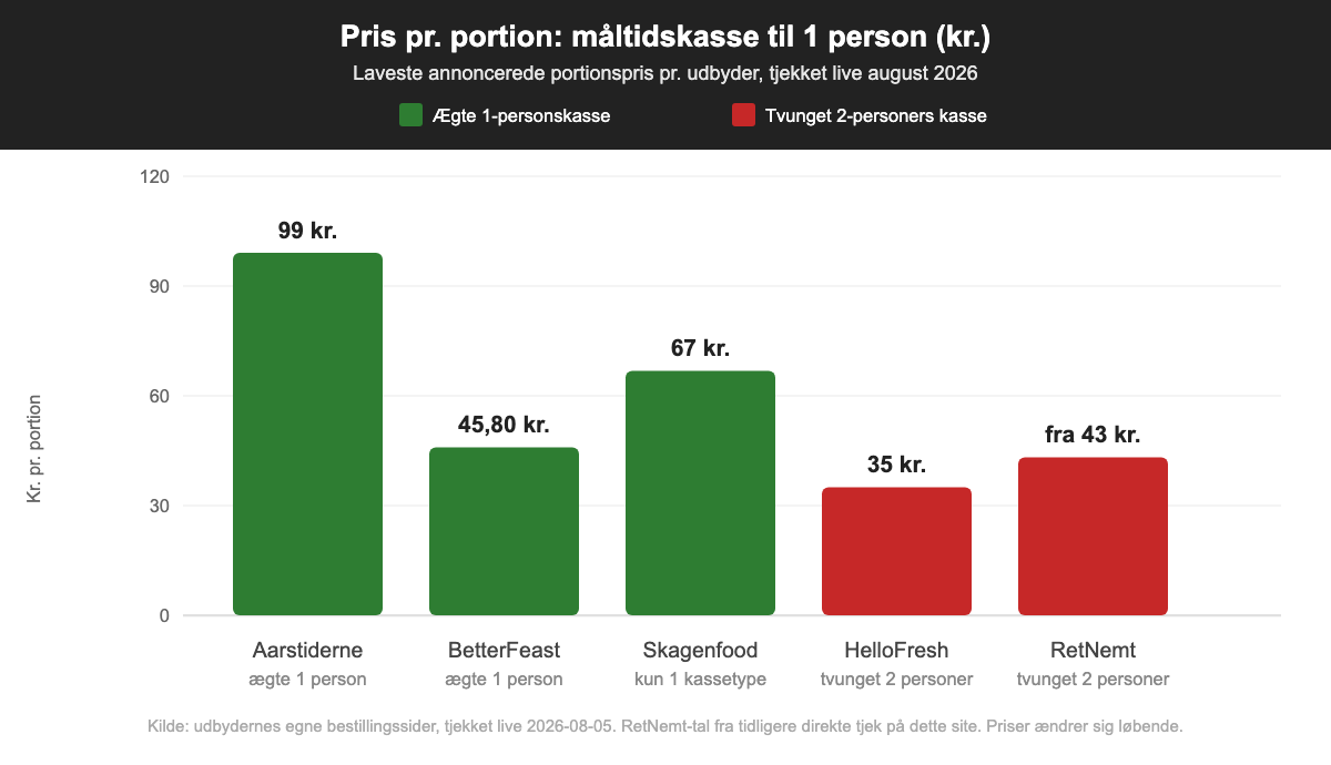 Søjlediagram der sammenligner pris pr. portion for ægte 1-personskasser og tvungne 2-personers kasser hos danske måltidskasse-udbydere