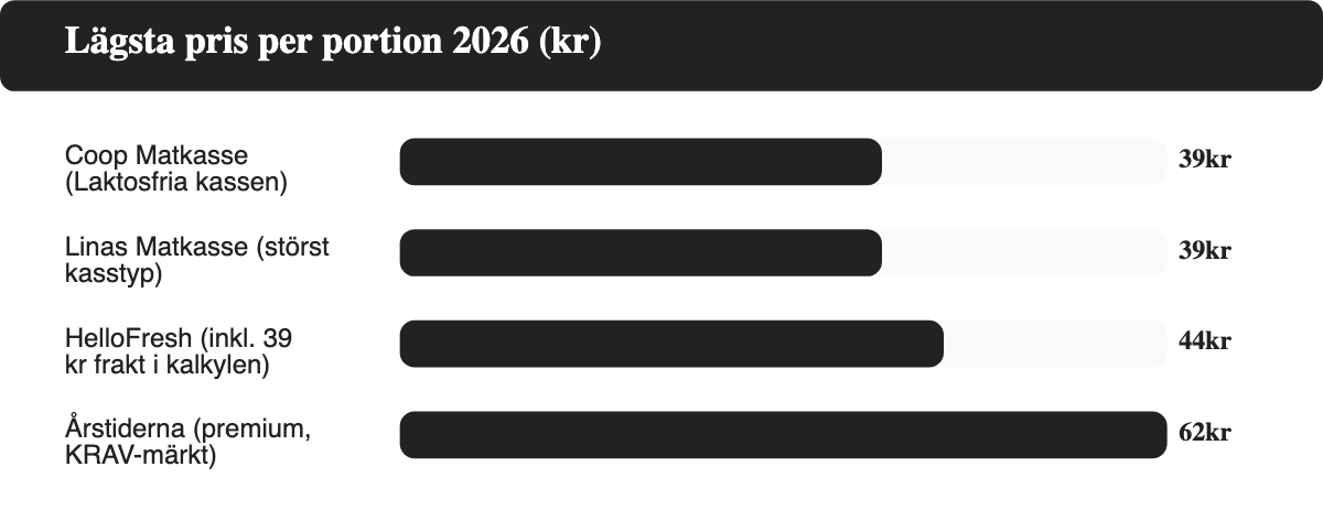 Stapeldiagram som visar lägsta pris per portion 2026 för Coop Matkasse, Linas Matkasse, HelloFresh och Årstiderna