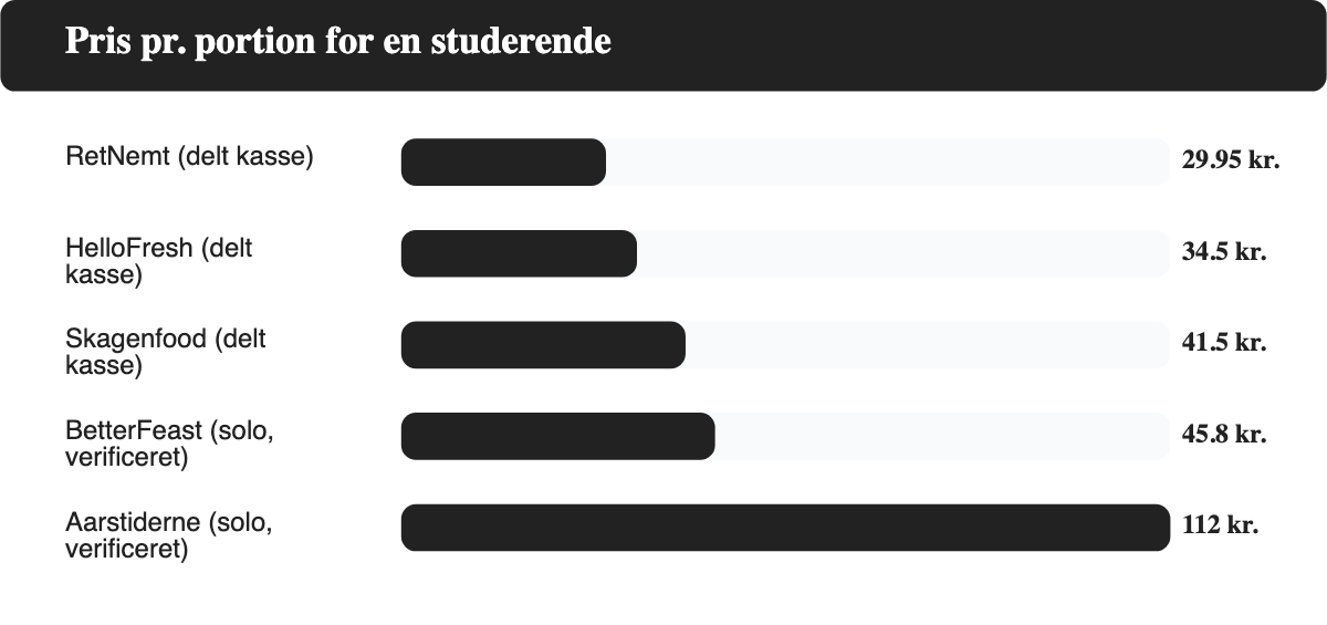 Søjlediagram over pris pr. portion for studerende hos fem danske måltidskasser, fra 29,95 kr. hos RetNemt til 112 kr. hos Aarstiderne som eneste bestiller