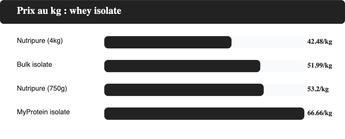 Comparatif prix au kilo whey isolate Nutripure MyProtein Bulk