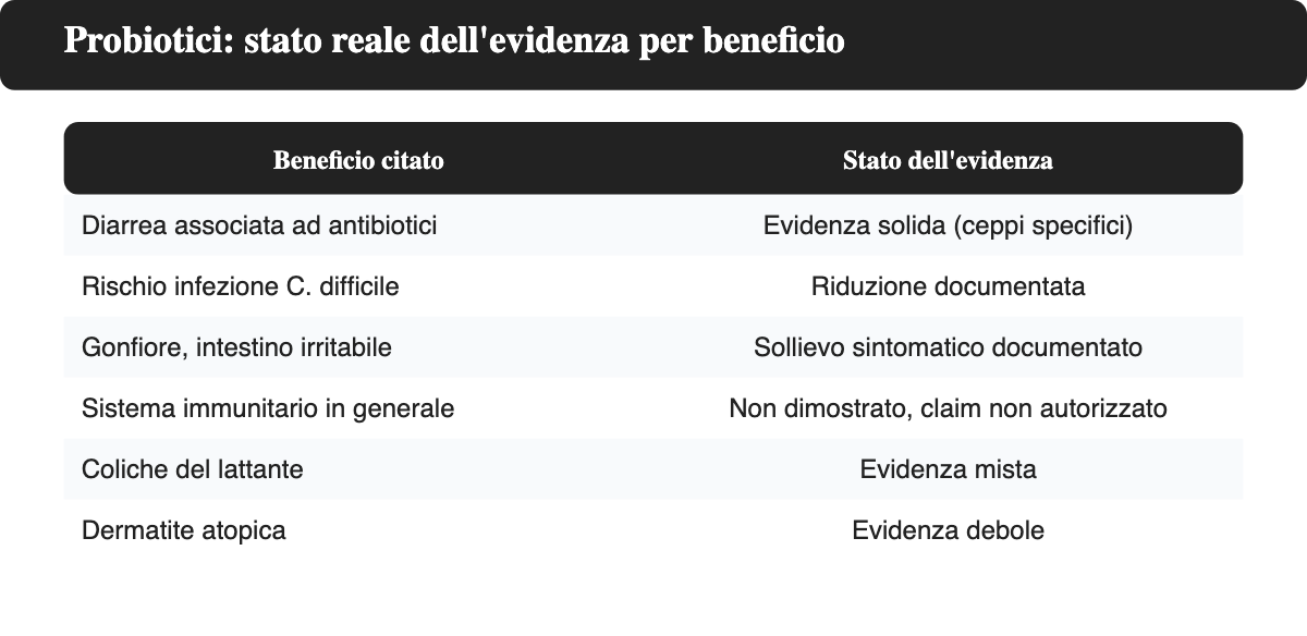 Tabella con lo stato reale dell'evidenza scientifica per ciascun beneficio citato dei probiotici