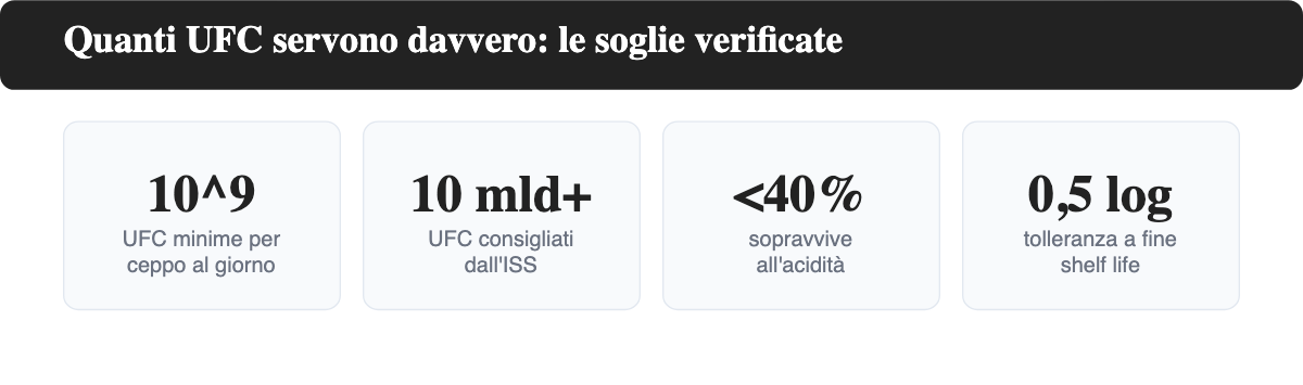 Quattro soglie di UFC verificate per i probiotici: minimo di legge, soglia ISS, sopravvivenza gastrica e tolleranza a fine shelf life