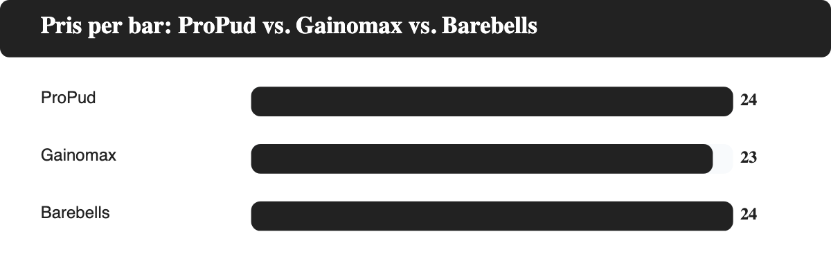 Stapeldiagram som jämför pris per bar mellan ProPud (24 kr), Gainomax (23 kr) och Barebells (24 kr)