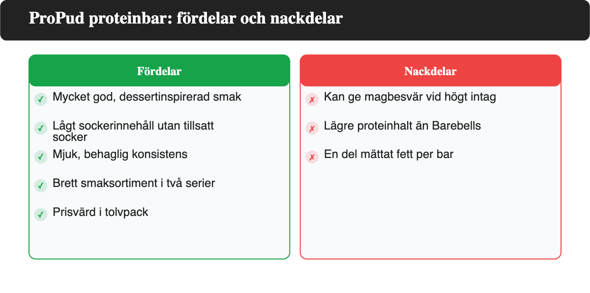 Fördelar och nackdelar med ProPud proteinbar: god smak och lågt socker mot lägre protein och risk för magbesvär