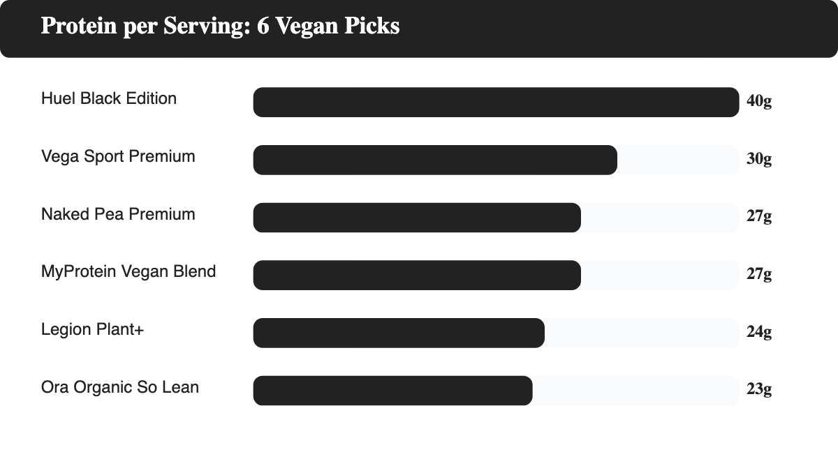 Protein per serving comparison across six vegan protein powders
