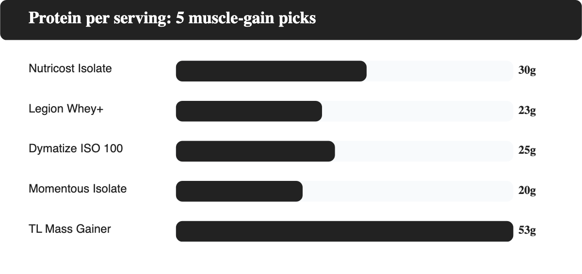 Protein per serving compared across 5 muscle-gain protein powder picks