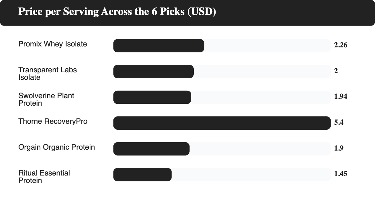Bar chart comparing price per serving in USD across six protein powders for women