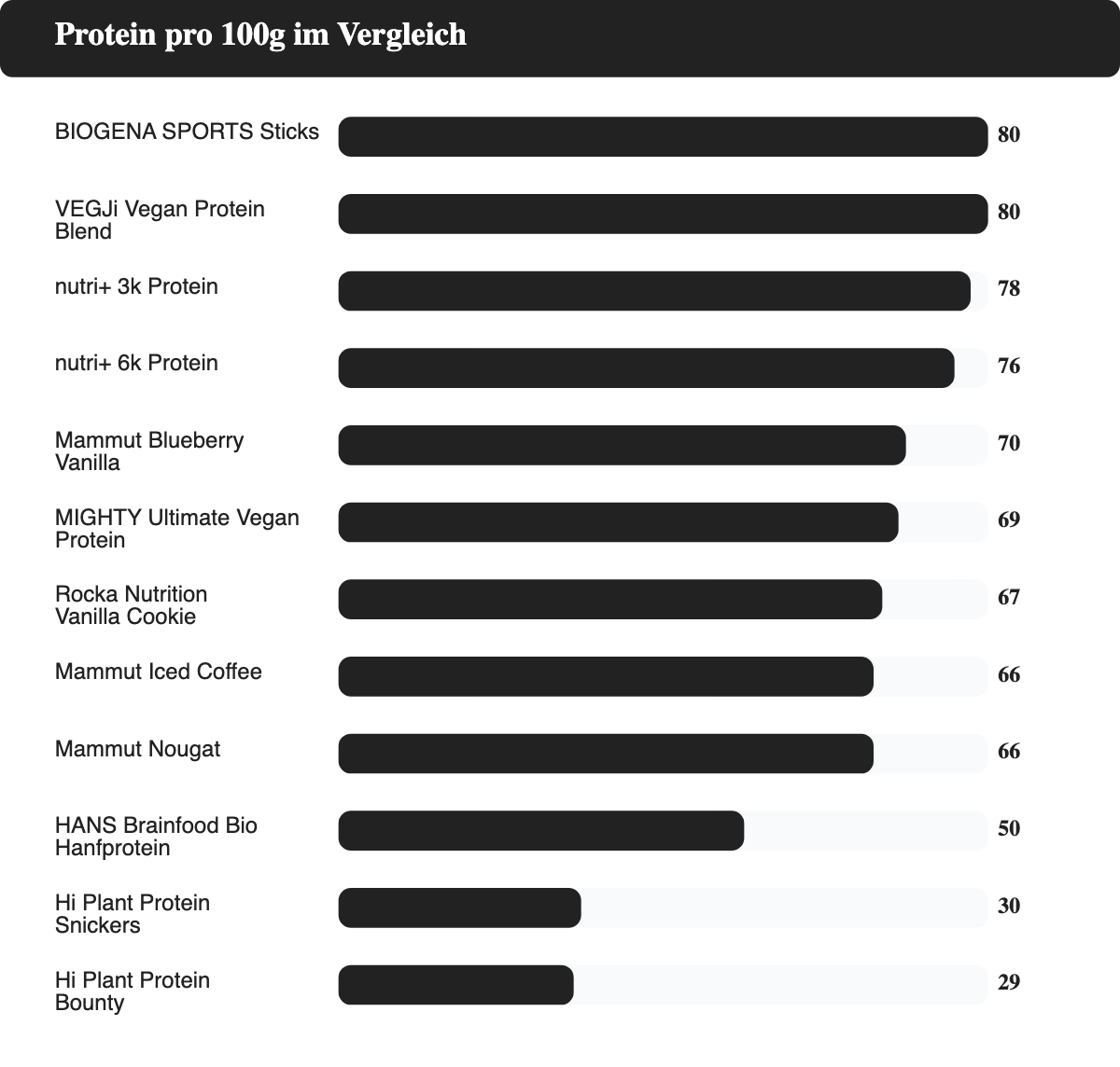 Balkendiagramm: Protein pro 100 Gramm bei 12 veganen Proteinpulver-Sorten im Vergleich