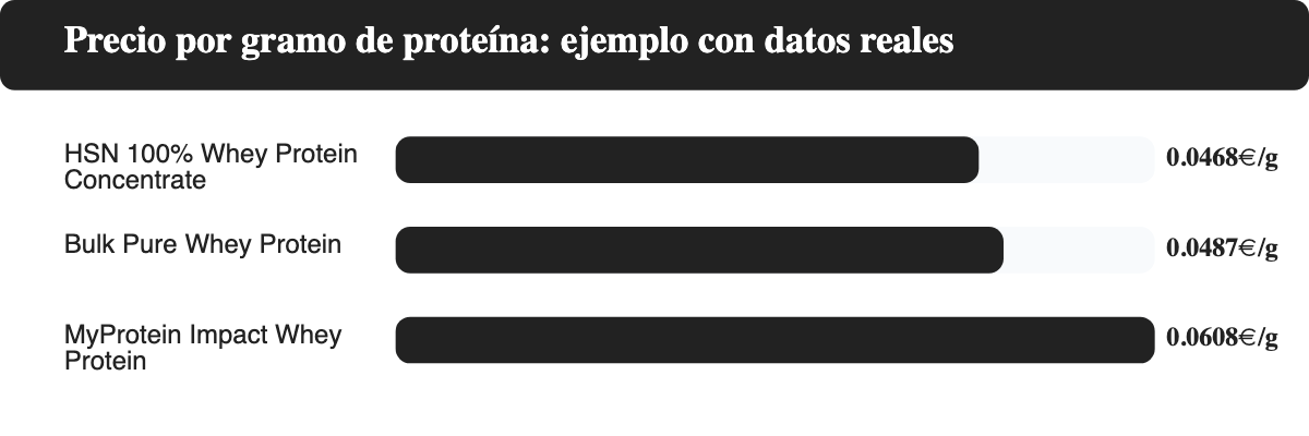 Gráfico que compara el precio por gramo de proteína real de HSN, Bulk y MyProtein