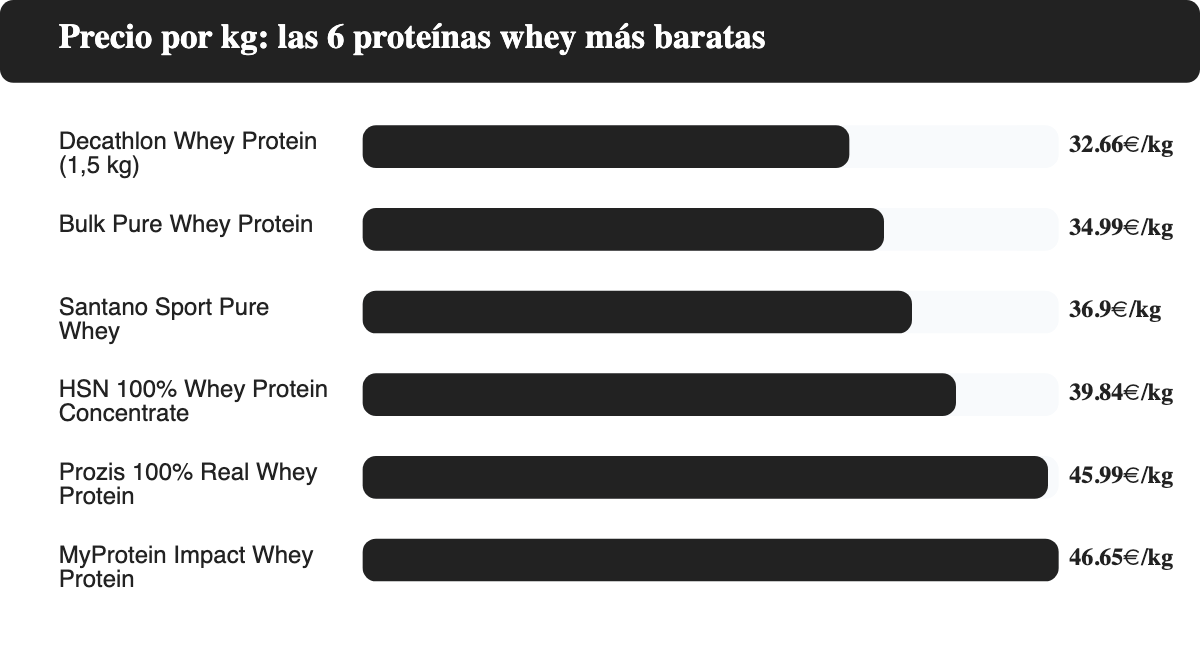Gráfico que compara el precio por kg de las 6 proteínas whey más baratas