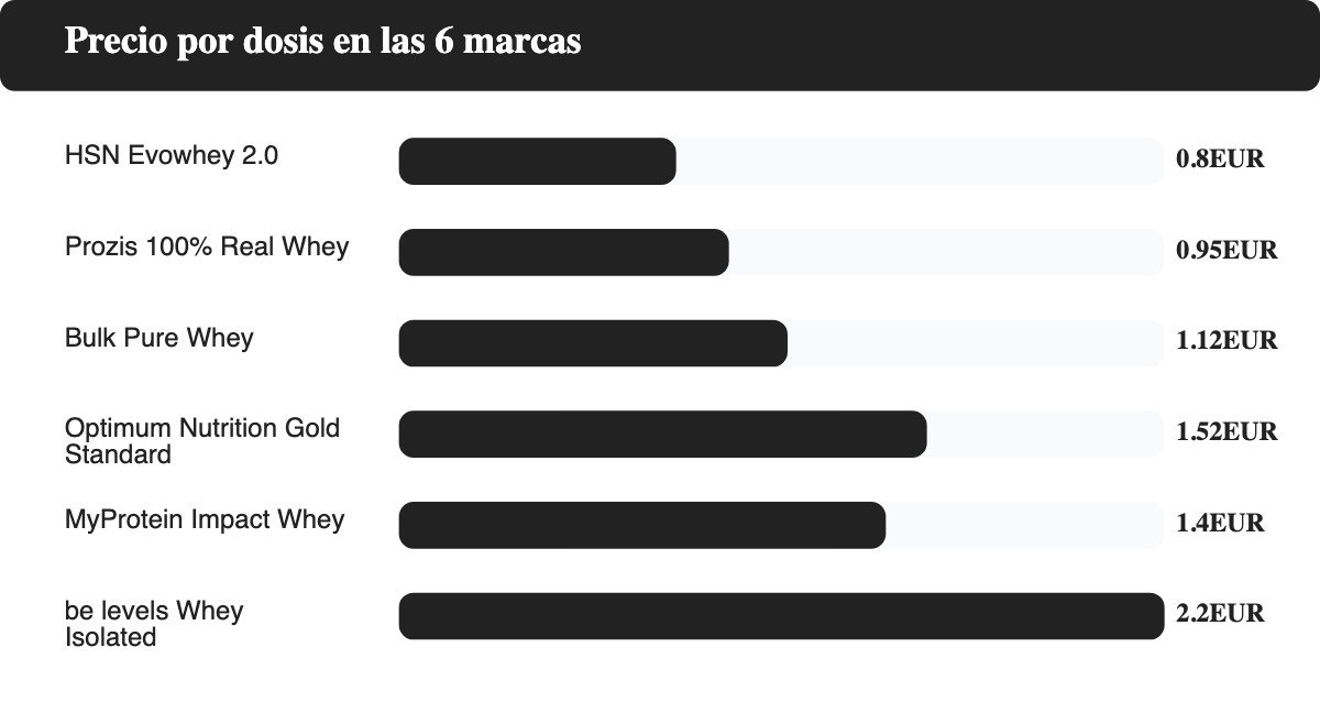 Comparativa de precio por dosis en euros de las 6 mejores proteinas del mercado: HSN, MyProtein, Optimum Nutrition, Prozis, be levels y Bulk