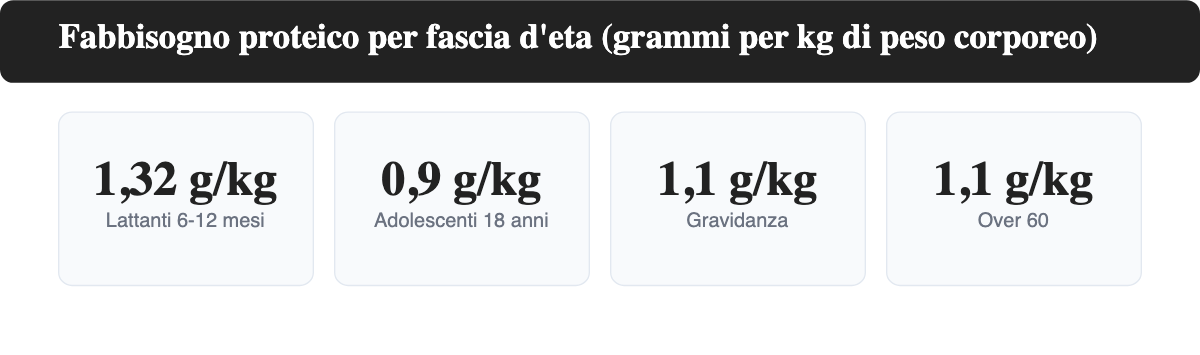 Quattro riquadri che mostrano il fabbisogno proteico in grammi per chilo di peso corporeo per lattanti, adolescenti, gravidanza e over 60 secondo i LARN