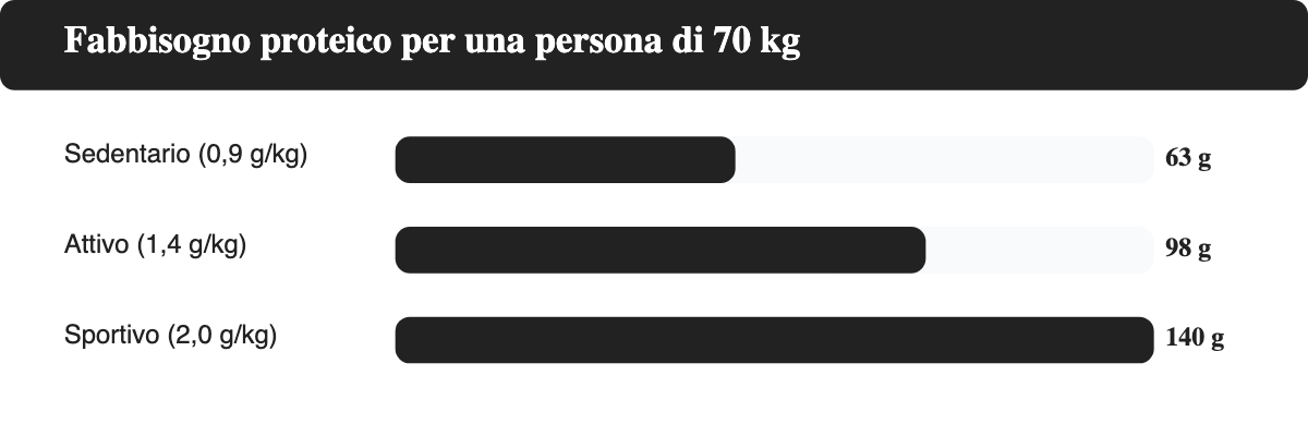 Grafico a barre che confronta il fabbisogno proteico giornaliero di una persona di 70 kg nei tre livelli: sedentario, attivo e sportivo