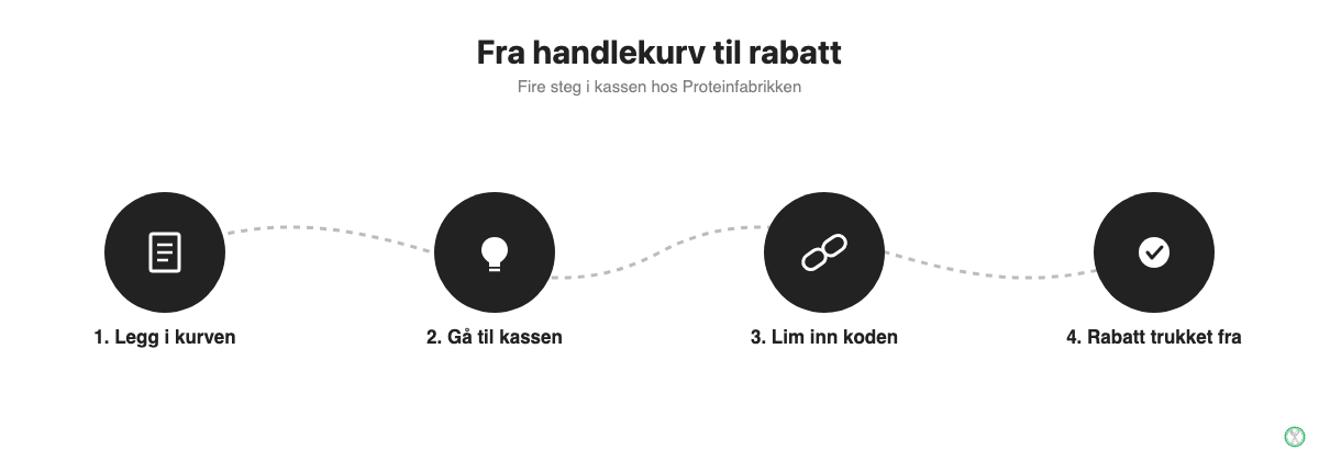 Fire steg for å bruke en rabattkode i kassen hos Proteinfabrikken