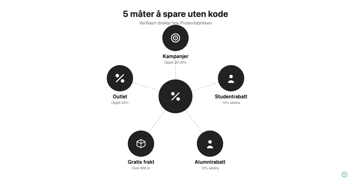 Fem verifiserte måter å spare hos Proteinfabrikken uten rabattkode