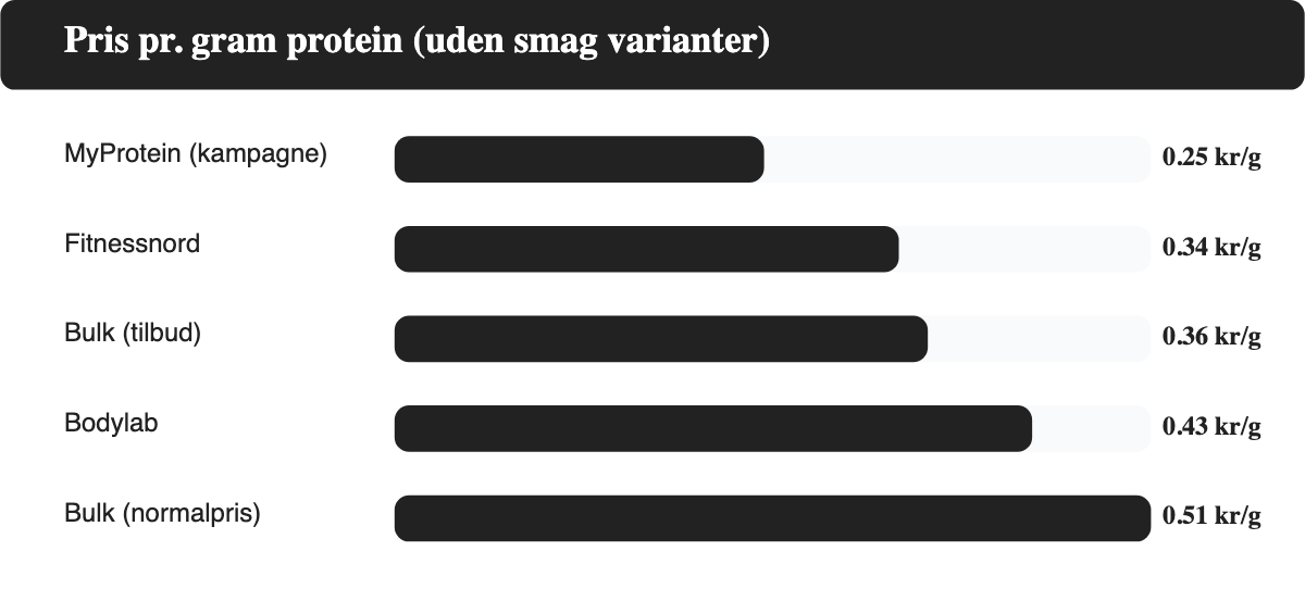 Pris pr. gram protein sammenlignet mellem fire proteinpulvere uden smag