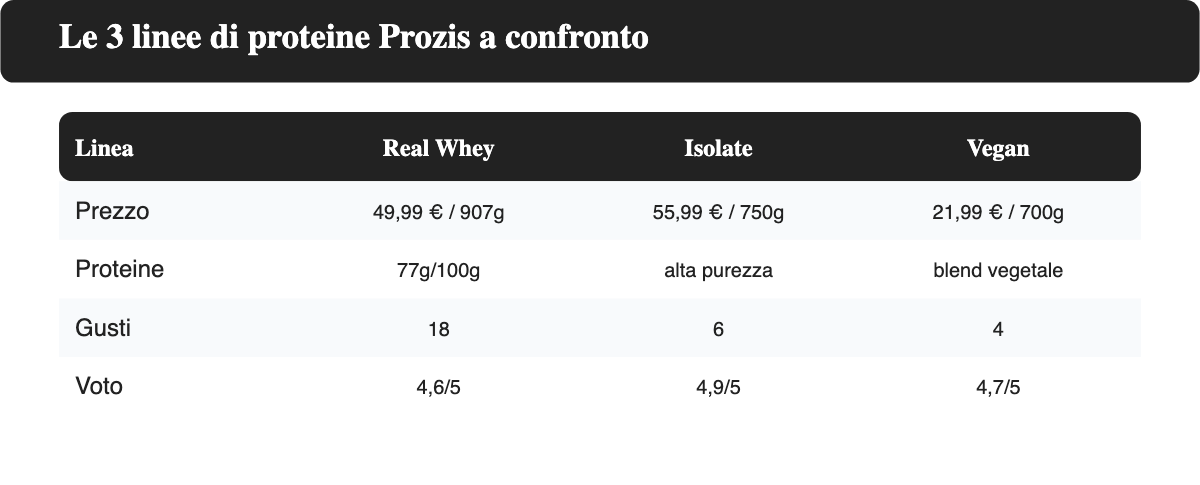 Tabella comparativa delle 3 linee di proteine Prozis: Real Whey Protein, Whey Isolate e Vegan Protein