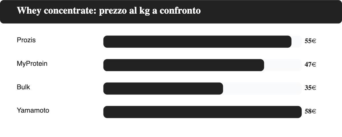 Confronto del prezzo al kg tra le whey concentrate di Prozis, MyProtein, Bulk e Yamamoto Nutrition