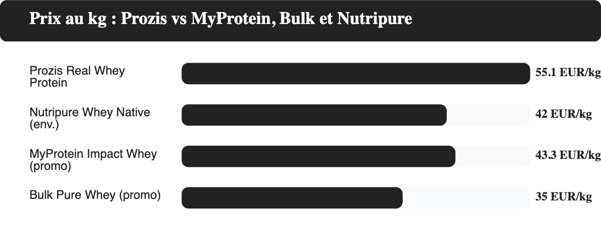 Comparaison du prix au kilo entre Prozis Real Whey Protein, MyProtein Impact Whey, Bulk Pure Whey et Nutripure Whey Native