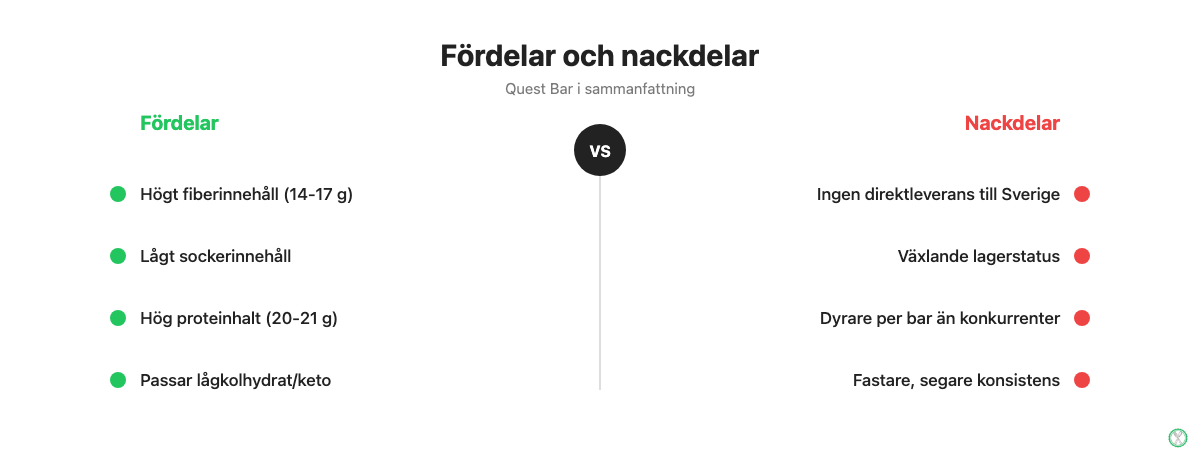 Fördelar och nackdelar med Quest Bar: högt fiberinnehåll och lågt socker mot begränsad tillgänglighet i Sverige