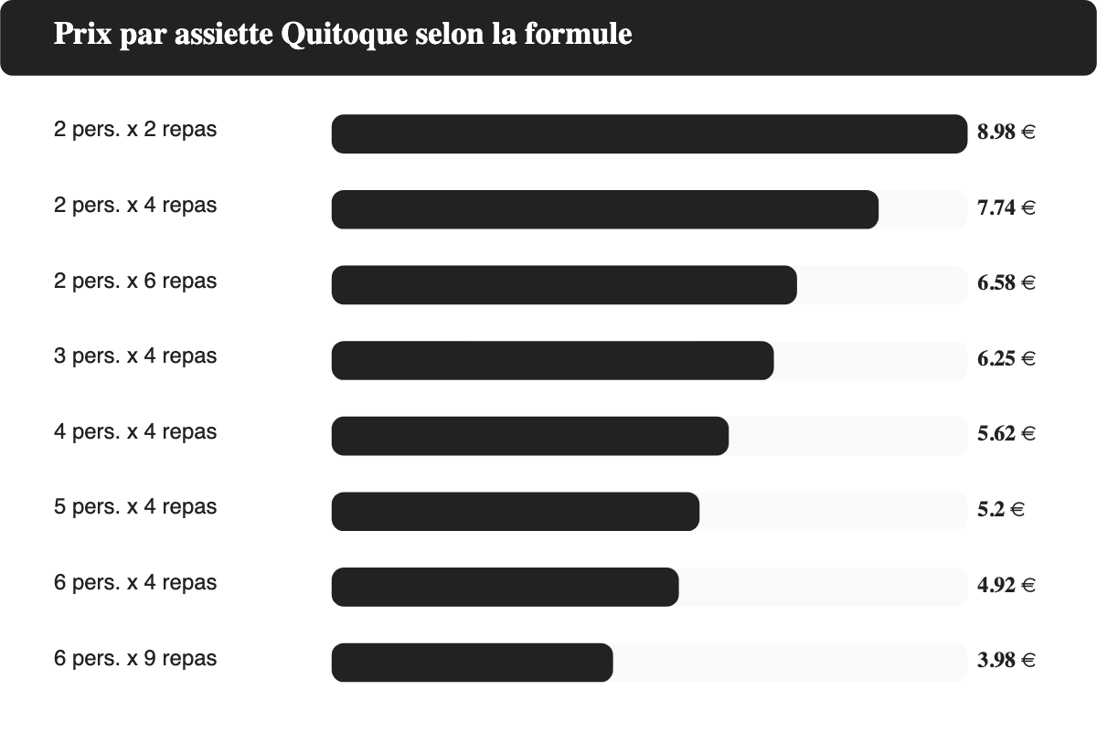Graphique comparant le prix par assiette Quitoque selon la formule, de 8,98 euros pour 2 personnes et 2 repas a 3,98 euros pour 6 personnes et 9 repas