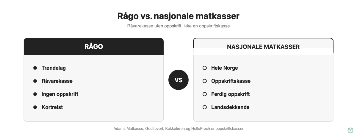 Sammenligning av Rågo matkasse og nasjonale matkasser: Rågo er en råvarekasse i Trøndelag uten oppskriftskort, nasjonale matkasser som Adams, Godtlevert, Kokkeløren og HelloFresh er oppskriftskasser i hele Norge