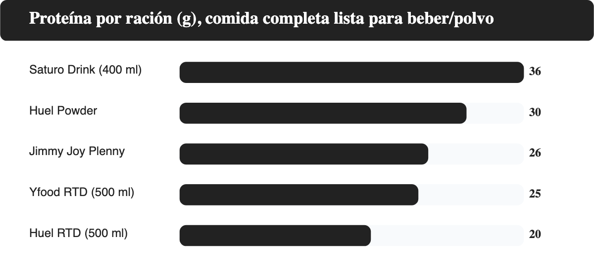 Comparativa de proteína por ración: Saturo Drink 36g, Huel Powder 30g, Jimmy Joy Plenny 26g, Yfood RTD 25g, Huel RTD 20g