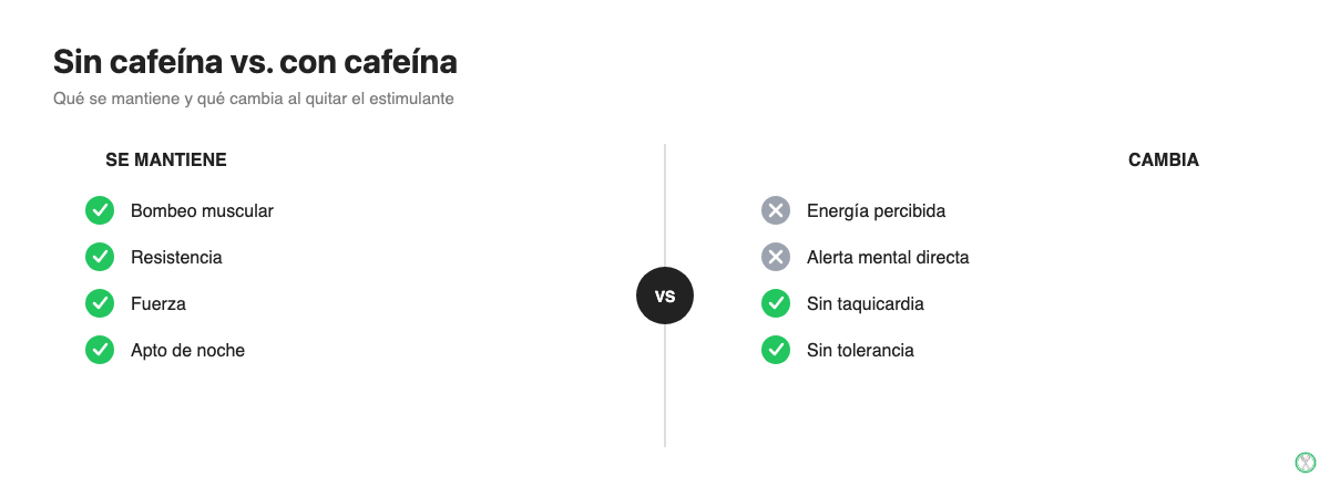 Comparación de lo que se mantiene y lo que cambia en un pre-entreno sin cafeína frente a uno con cafeína