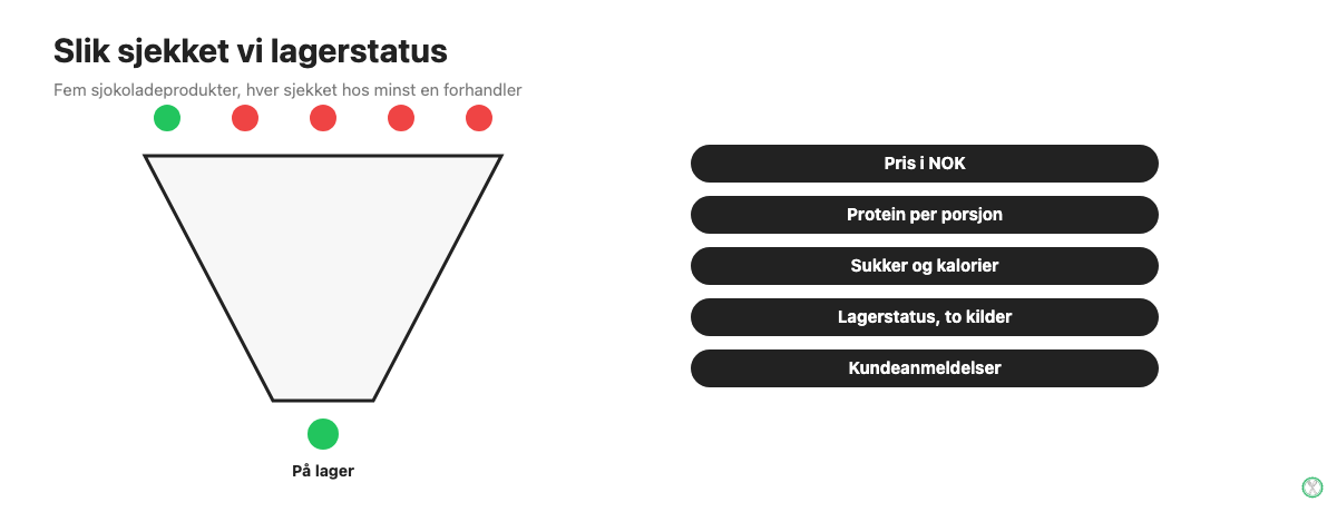 Fem kriterier brukt for å velge og sjekke lagerstatus for sjokoladeproteinpulver