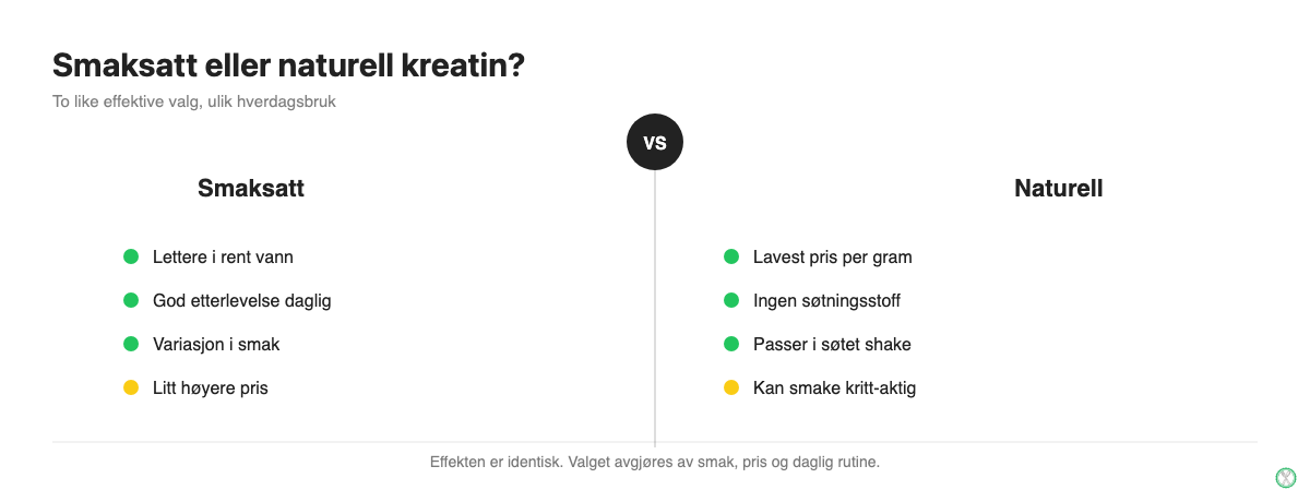 Sammenligning av smaksatt og naturell kreatin