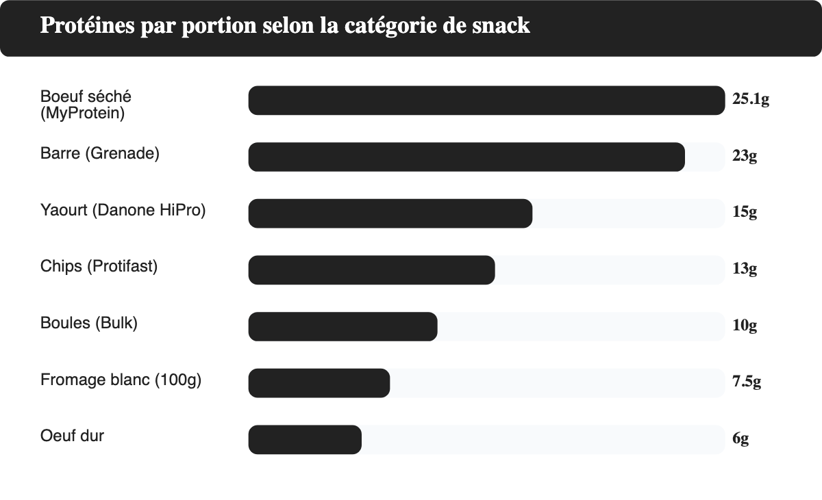 Comparatif des protéines par portion selon la catégorie de snack protéiné