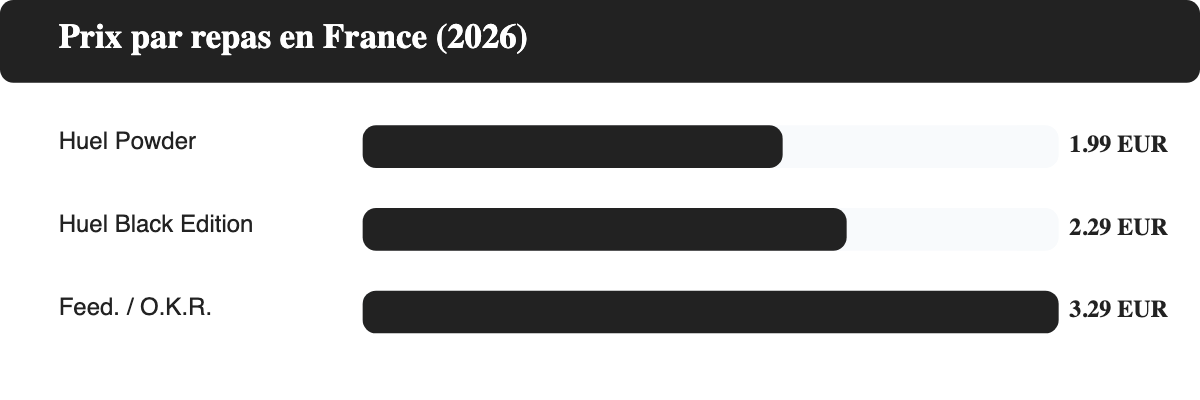 Comparatif du prix par repas Huel et Feed. O.K.R. en France en 2026