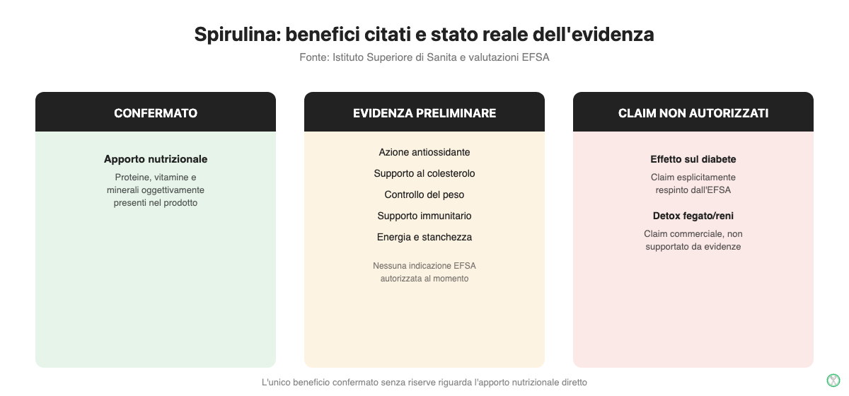 Spirulina: benefici citati raggruppati per stato reale dell'evidenza scientifica, confermato, evidenza preliminare o non autorizzato dall'EFSA