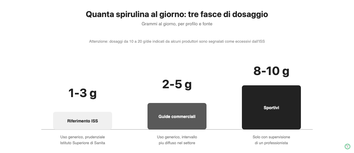 Tre fasce di dosaggio della spirulina: 1-3 grammi al giorno secondo l'ISS, 2-5 grammi secondo le guide commerciali, fino a 8-10 grammi per sportivi seguiti da un professionista