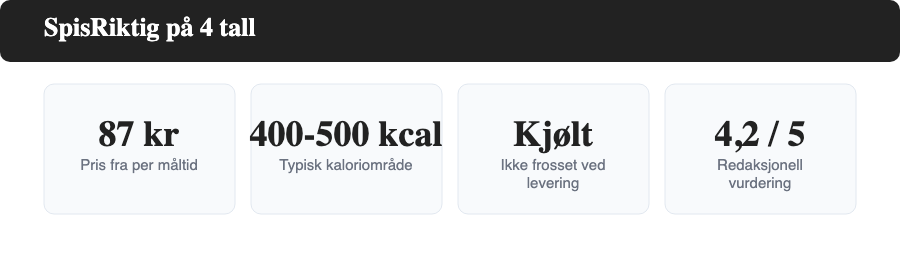 Infografikk med SpisRiktig nøkkeltall: pris fra 87 kroner per måltid, 400-500 kalorier, kjølt levering og vurdering 4,2 av 5