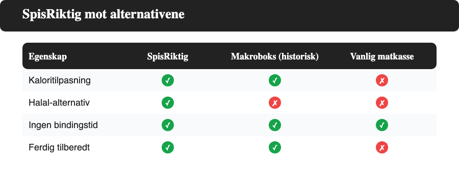 Sammenligningsgrafikk: SpisRiktig mot alternative ferdigmåltid- og matkasse-tjenester på pris, kaloritilpasning og halal-alternativ