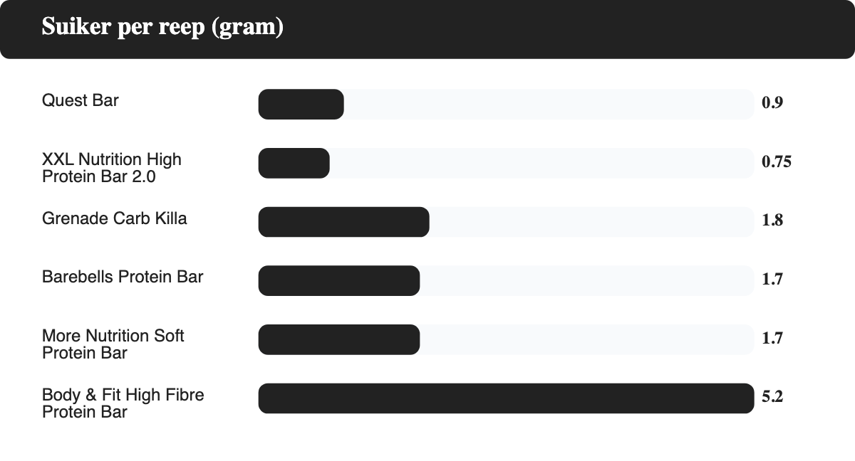 Staafdiagram met suiker per reep in gram voor zes eiwitrepen zonder suiker