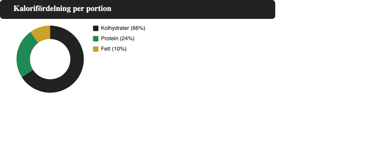 Cirkeldiagram som visar kalorifördelningen i en portion Supreme Mass: cirka 66 procent kolhydrater, 24 procent protein och 10 procent fett
