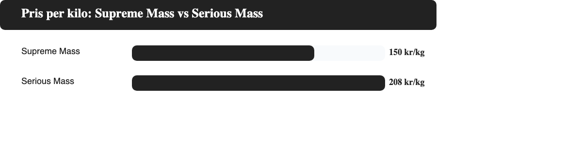 Stapeldiagram som jämför ungefärligt pris per kilo mellan Supreme Mass och Serious Mass