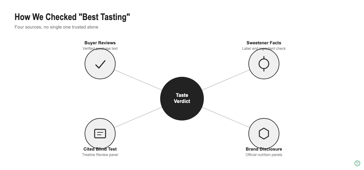 Four-part method for verifying best tasting protein powder claims: buyer reviews, sweetener facts, cited blind test, brand disclosure