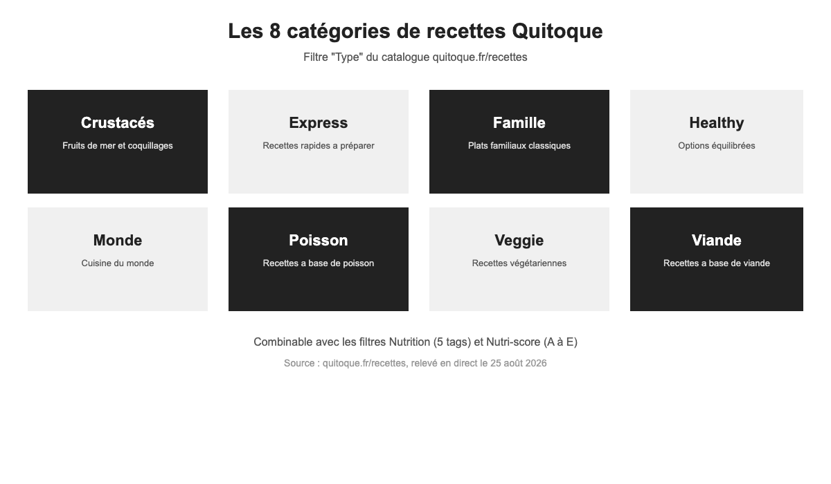 Les 8 catégories de recettes Quitoque : Crustacés, Express, Famille, Healthy, Monde, Poisson, Veggie, Viande