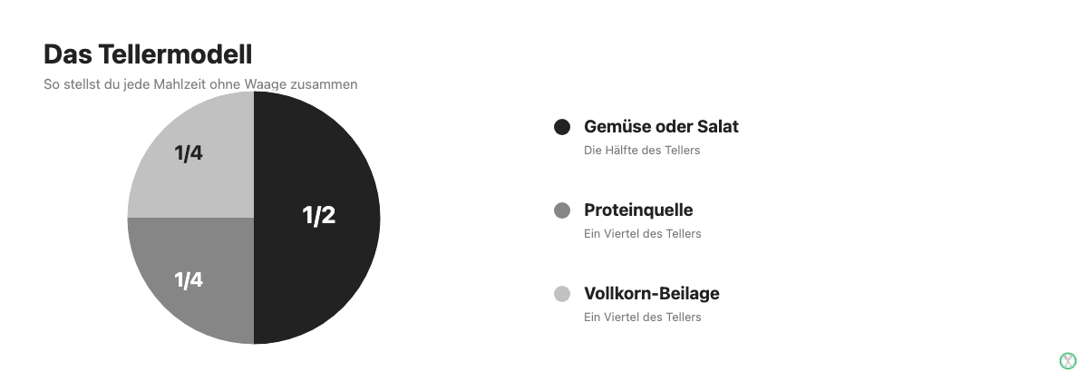 Tellermodell für den Ernährungsplan zum Abnehmen: halb Gemüse, ein Viertel Protein, ein Viertel Vollkorn
