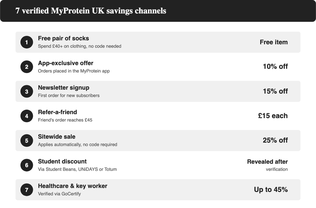 Seven verified MyProtein UK discount code savings channels ranked by discount size, from the sitewide 25 percent sale to the healthcare worker discount