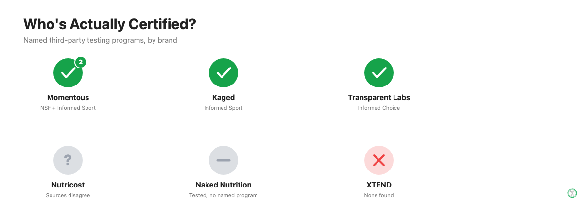 Comparison of Informed Sport and NSF Certified for Sport testing programs across the six BCAA products reviewed