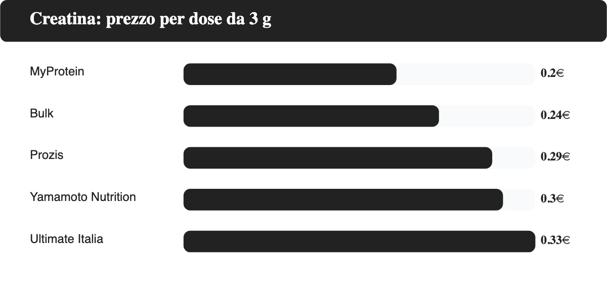 Grafico a barre orizzontali del prezzo per dose da 3 grammi di creatina: MyProtein 0,20 euro, Bulk 0,24 euro, Prozis 0,29 euro, Yamamoto Nutrition 0,30 euro, Ultimate Italia 0,33 euro